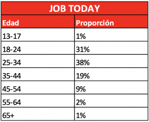 Radiografía del usuario de Job Today